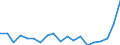 Flow: Exports / Measure: Values / Partner Country: World / Reporting Country: Denmark