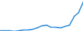 Flow: Exports / Measure: Values / Partner Country: World / Reporting Country: Germany