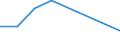 Flow: Exports / Measure: Values / Partner Country: World / Reporting Country: Lithuania