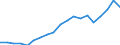 Flow: Exports / Measure: Values / Partner Country: World / Reporting Country: Sweden