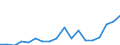 Flow: Exports / Measure: Values / Partner Country: World / Reporting Country: Turkey