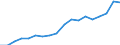 Flow: Exports / Measure: Values / Partner Country: Canada / Reporting Country: USA incl. PR. & Virgin Isds.