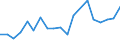 Flow: Exports / Measure: Values / Partner Country: Malta / Reporting Country: Australia