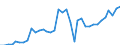 Flow: Exports / Measure: Values / Partner Country: World / Reporting Country: Australia