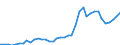 Flow: Exports / Measure: Values / Partner Country: World / Reporting Country: Canada