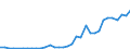 Handelsstrom: Exporte / Maßeinheit: Werte / Partnerland: World / Meldeland: Chile