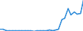 Flow: Exports / Measure: Values / Partner Country: World / Reporting Country: Czech Rep.