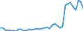 Flow: Exports / Measure: Values / Partner Country: World / Reporting Country: Denmark