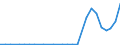 Flow: Exports / Measure: Values / Partner Country: World / Reporting Country: Estonia