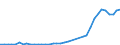 Flow: Exports / Measure: Values / Partner Country: World / Reporting Country: Germany