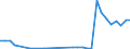 Flow: Exports / Measure: Values / Partner Country: World / Reporting Country: Hungary