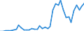 Flow: Exports / Measure: Values / Partner Country: World / Reporting Country: Japan