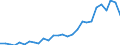 Flow: Exports / Measure: Values / Partner Country: World / Reporting Country: Korea, Rep. of