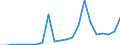 Flow: Exports / Measure: Values / Partner Country: World / Reporting Country: Latvia