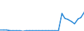 Flow: Exports / Measure: Values / Partner Country: World / Reporting Country: Lithuania