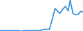 Handelsstrom: Exporte / Maßeinheit: Werte / Partnerland: World / Meldeland: Netherlands