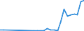 Flow: Exports / Measure: Values / Partner Country: World / Reporting Country: Poland