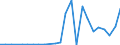 Flow: Exports / Measure: Values / Partner Country: World / Reporting Country: Slovakia