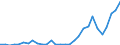 Flow: Exports / Measure: Values / Partner Country: World / Reporting Country: Slovenia