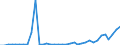 Flow: Exports / Measure: Values / Partner Country: World / Reporting Country: Sweden