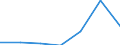 Flow: Exports / Measure: Values / Partner Country: China / Reporting Country: Denmark