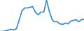 Flow: Exports / Measure: Values / Partner Country: World / Reporting Country: Australia