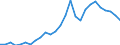 Handelsstrom: Exporte / Maßeinheit: Werte / Partnerland: World / Meldeland: Austria