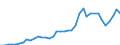 Handelsstrom: Exporte / Maßeinheit: Werte / Partnerland: World / Meldeland: Canada