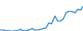 Handelsstrom: Exporte / Maßeinheit: Werte / Partnerland: World / Meldeland: Chile