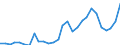 Flow: Exports / Measure: Values / Partner Country: World / Reporting Country: Estonia