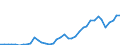 Handelsstrom: Exporte / Maßeinheit: Werte / Partnerland: World / Meldeland: Finland