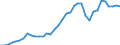 Flow: Exports / Measure: Values / Partner Country: World / Reporting Country: France incl. Monaco & overseas