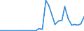 Flow: Exports / Measure: Values / Partner Country: World / Reporting Country: Latvia