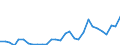 Flow: Exports / Measure: Values / Partner Country: World / Reporting Country: Lithuania