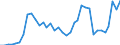 Flow: Exports / Measure: Values / Partner Country: World / Reporting Country: New Zealand