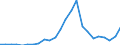 Flow: Exports / Measure: Values / Partner Country: World / Reporting Country: Slovakia