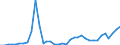 Flow: Exports / Measure: Values / Partner Country: World / Reporting Country: Sweden