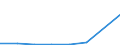 Flow: Exports / Measure: Values / Partner Country: Sri Lanka / Reporting Country: EU 28-Extra EU