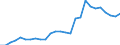 Flow: Exports / Measure: Values / Partner Country: World / Reporting Country: Austria