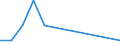 Flow: Exports / Measure: Values / Partner Country: World / Reporting Country: Israel