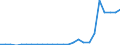 Flow: Exports / Measure: Values / Partner Country: World / Reporting Country: Latvia