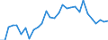 Flow: Exports / Measure: Values / Partner Country: World / Reporting Country: Lithuania