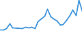 Flow: Exports / Measure: Values / Partner Country: World / Reporting Country: Poland