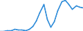 Flow: Exports / Measure: Values / Partner Country: World / Reporting Country: Slovakia