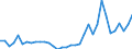 Flow: Exports / Measure: Values / Partner Country: World / Reporting Country: Turkey