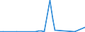 Flow: Exports / Measure: Values / Partner Country: Canada / Reporting Country: France incl. Monaco & overseas
