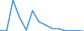 Flow: Exports / Measure: Values / Partner Country: World / Reporting Country: Sweden