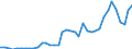 Flow: Exports / Measure: Values / Partner Country: World / Reporting Country: Canada