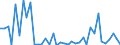 Flow: Exports / Measure: Values / Partner Country: World / Reporting Country: Denmark