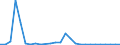 Flow: Exports / Measure: Values / Partner Country: World / Reporting Country: Estonia